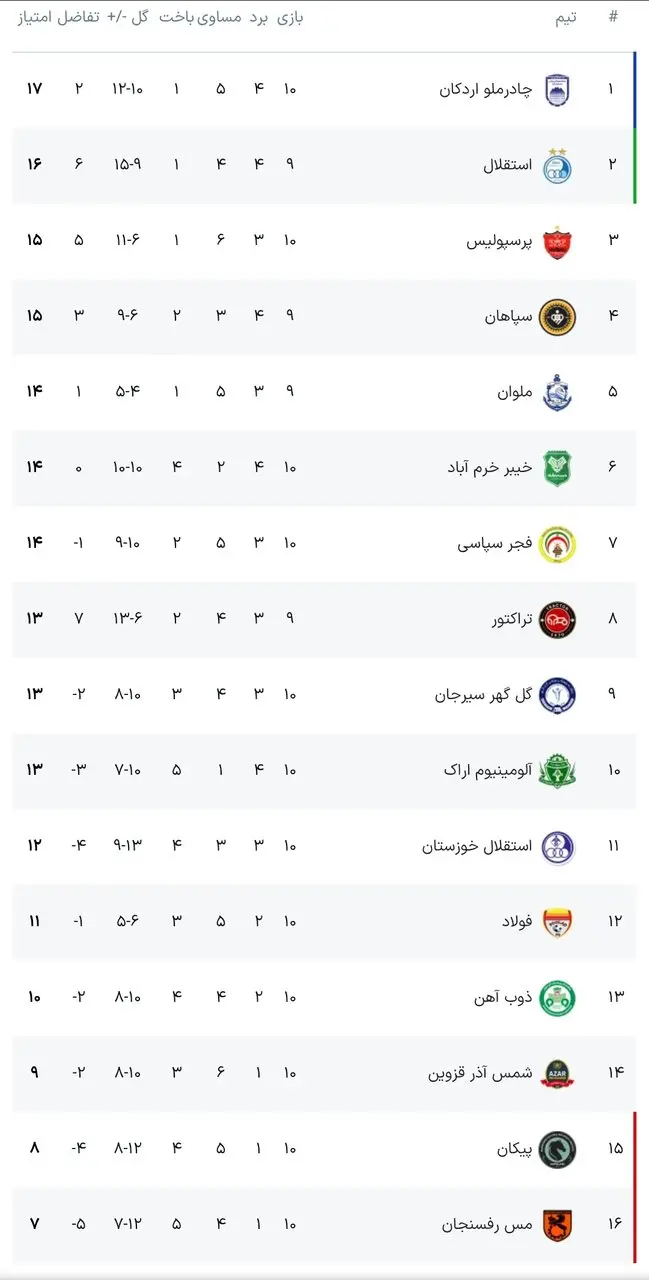 جدول لیگ برتر هفته پایان دهم