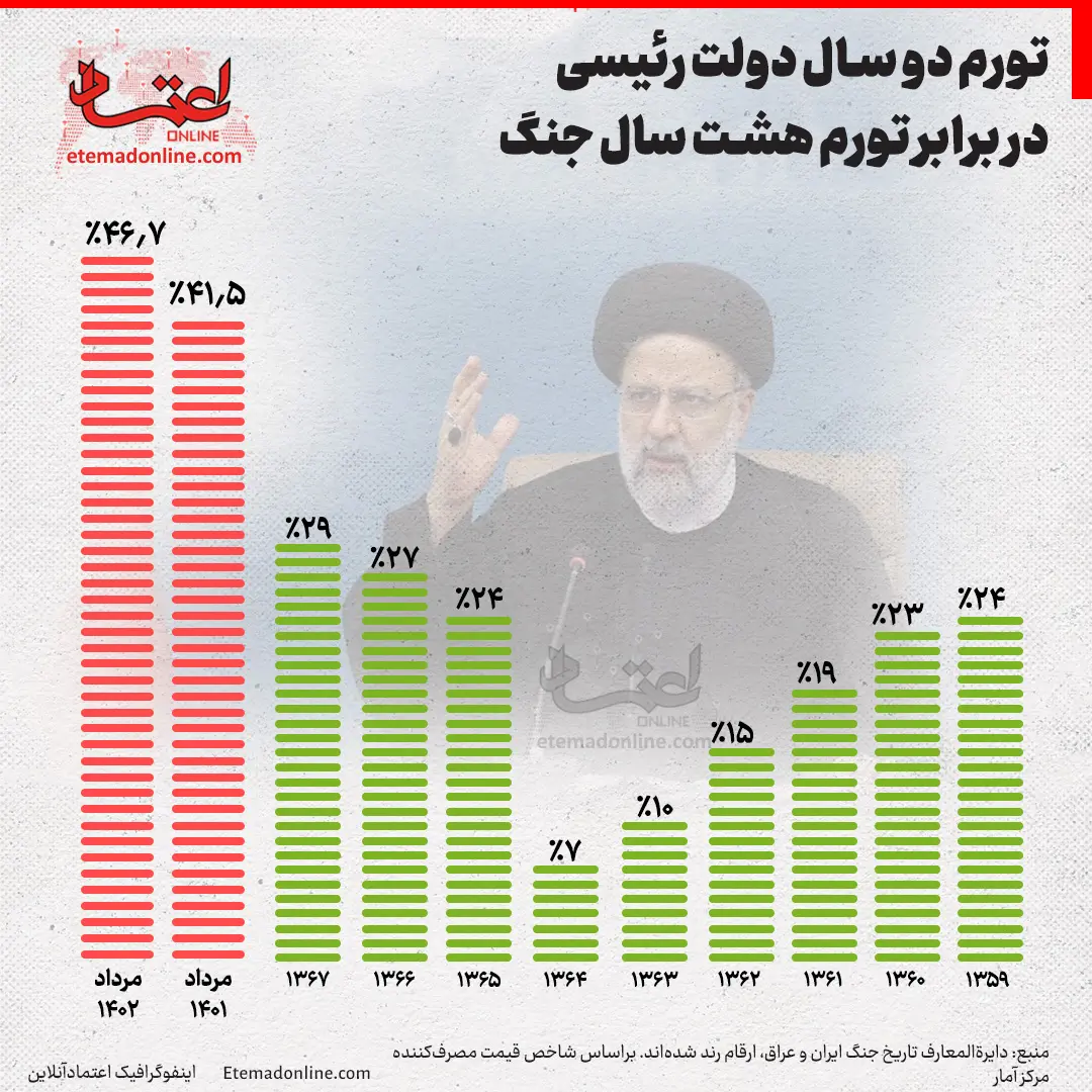 تورم-رئیسی