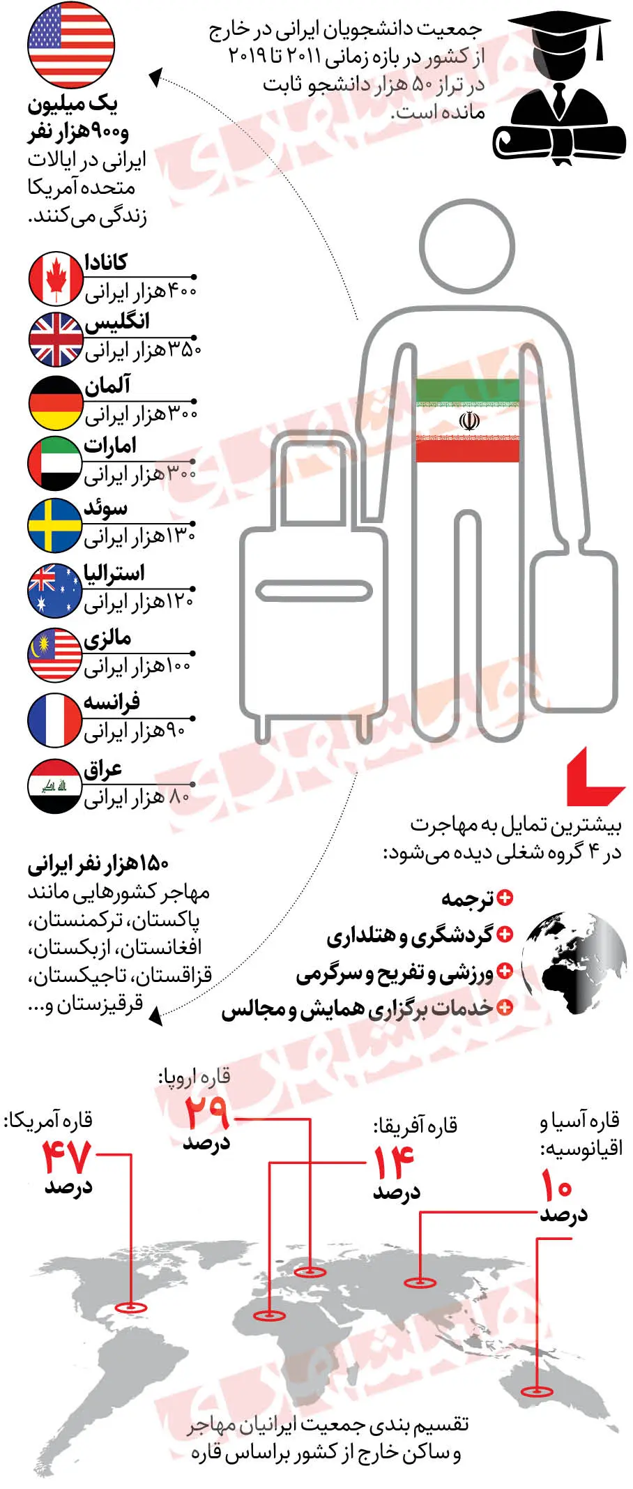 کشورهای مقصد ایرانیان برای مهاجرت