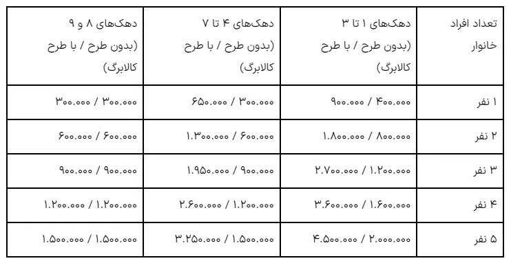 جدول کالابرگ