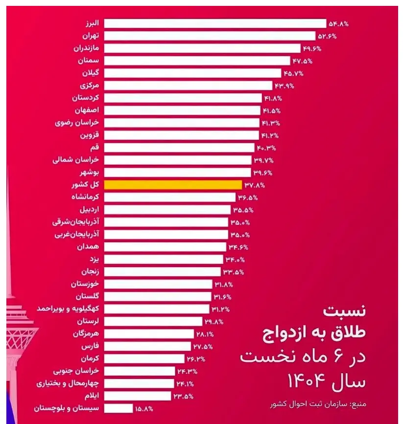 نمودار امار طلاق