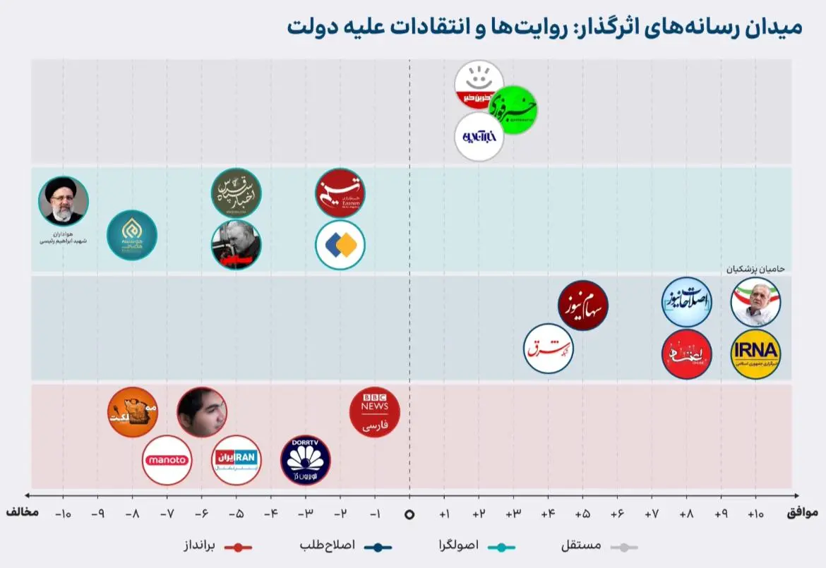 حامیان رسانه‌ای دولت