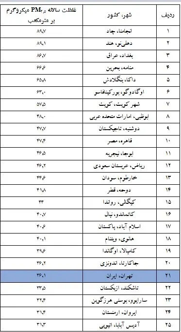 جدول رتبه‌بندی آلودگی هوای تهران