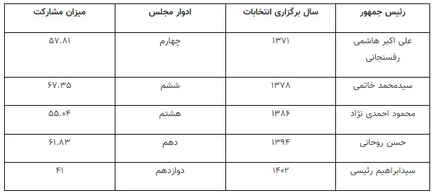 جدول مشارکت انتخاباتی