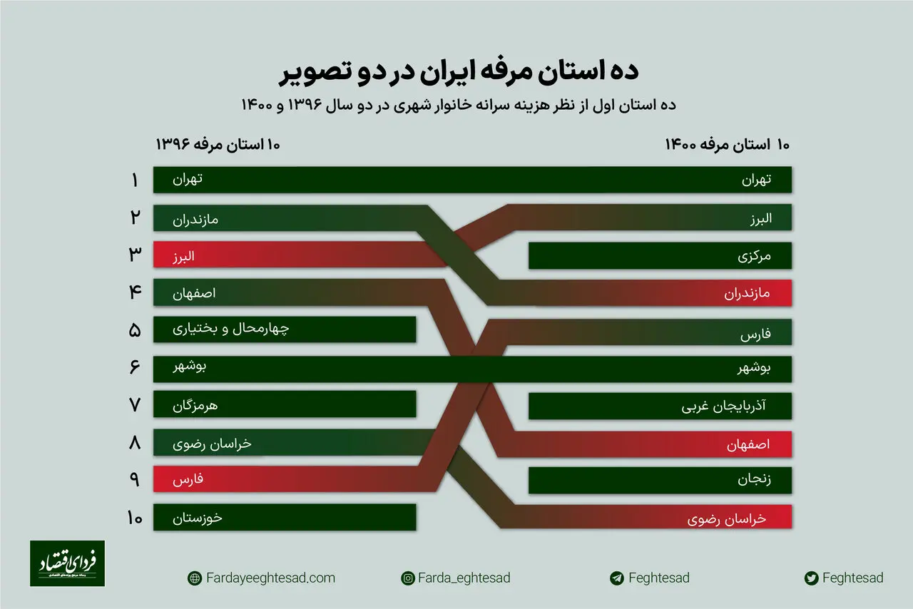 مرفه‌ترین استان‌های ایران کدام استان‌ها هستند؟