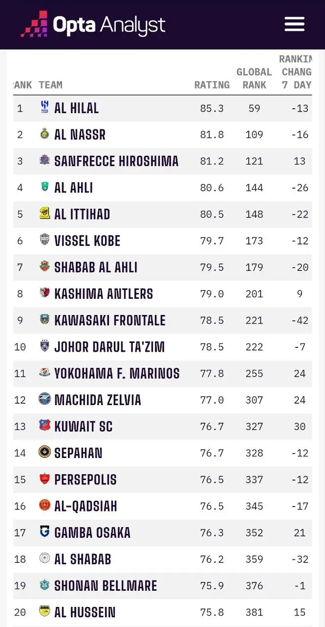 رده بندی باشگاهی آسیا