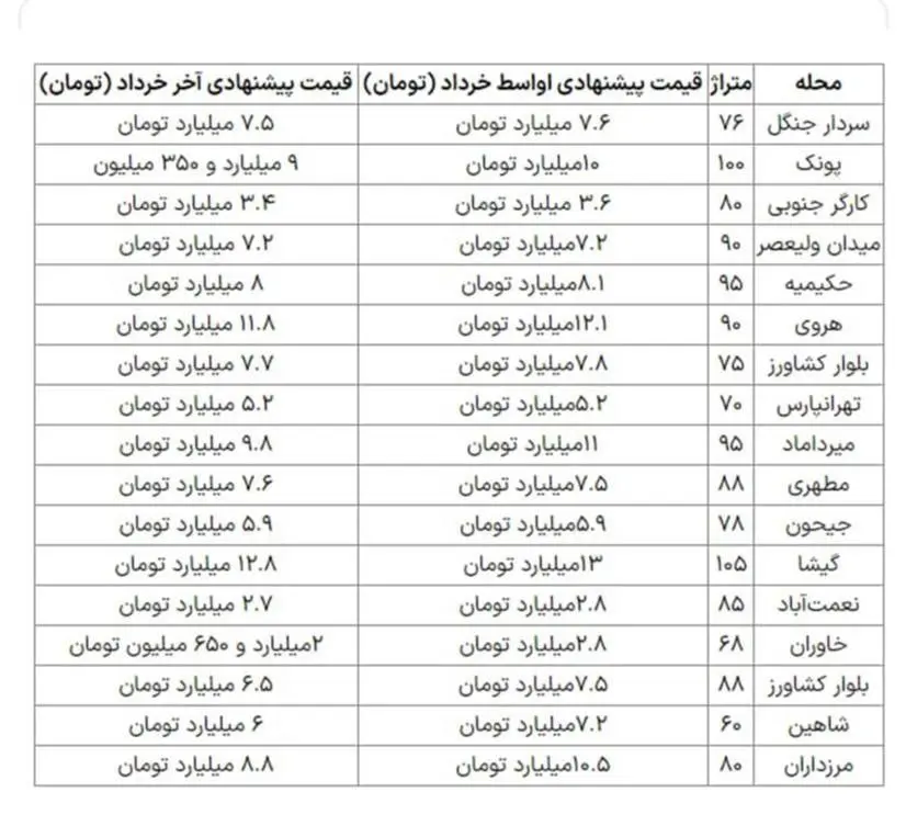 ریزش قیمت مسکن در تهران میلیاردی شد