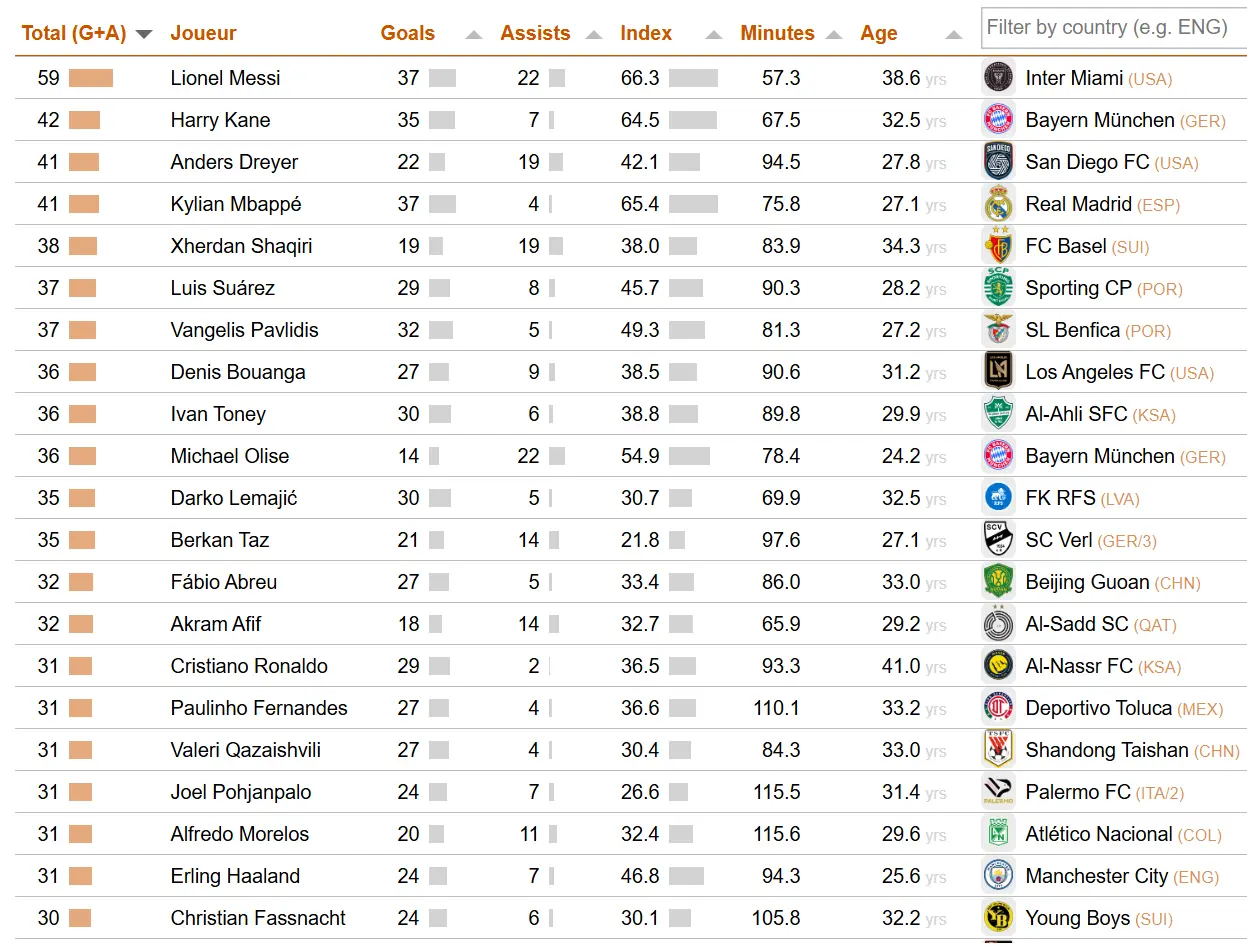 جدول مشارکت روی گل