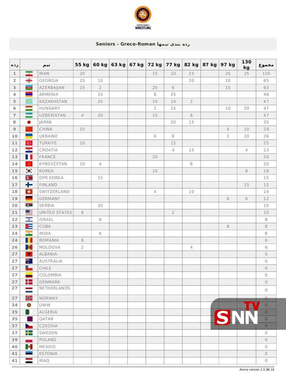 جدول تیمی کشتی