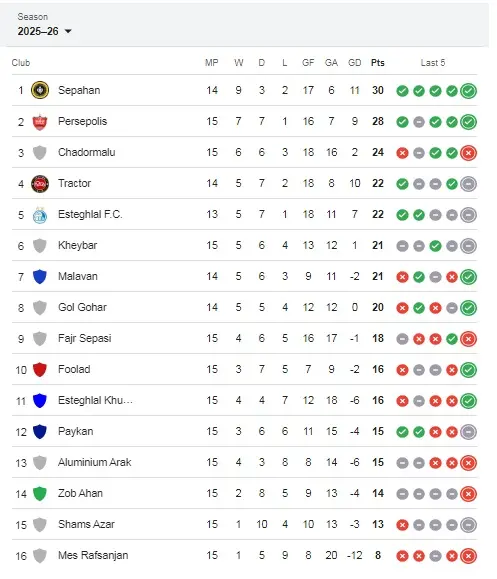 جدول لیگ برتر هفته پانزدهم برد سپاهان
