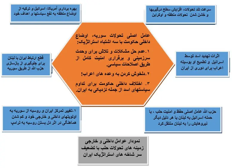 تحولات سوریه