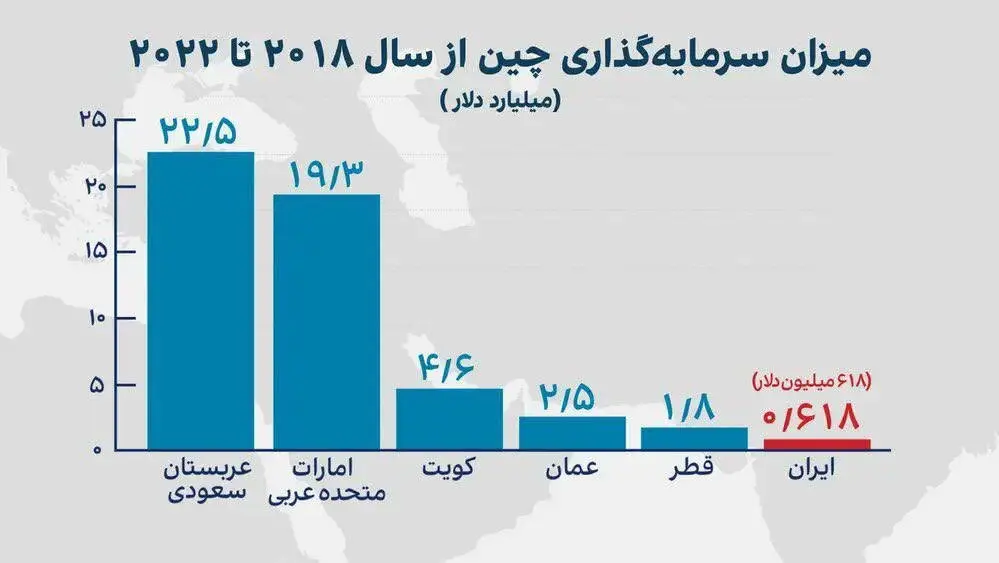 نمودار سرمایه گذاری چین در عربستان