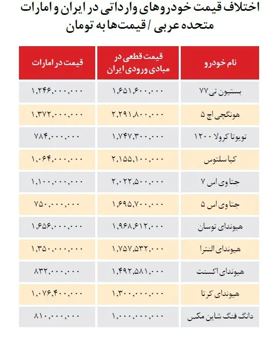 اختلاف قیمت خودروی وارداتی در ایران و امارات