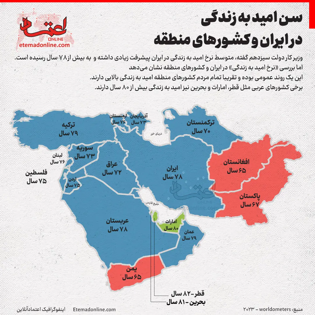 اینفوگرافی سن امید به زندگی در ایران کشورهای منطقه