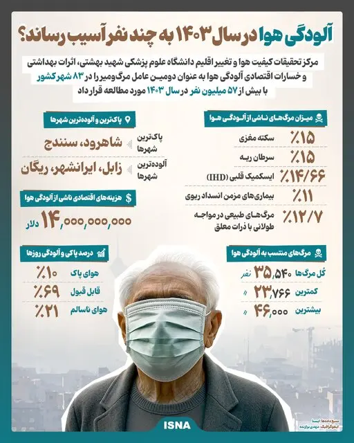 اینفو آلودگی هوا