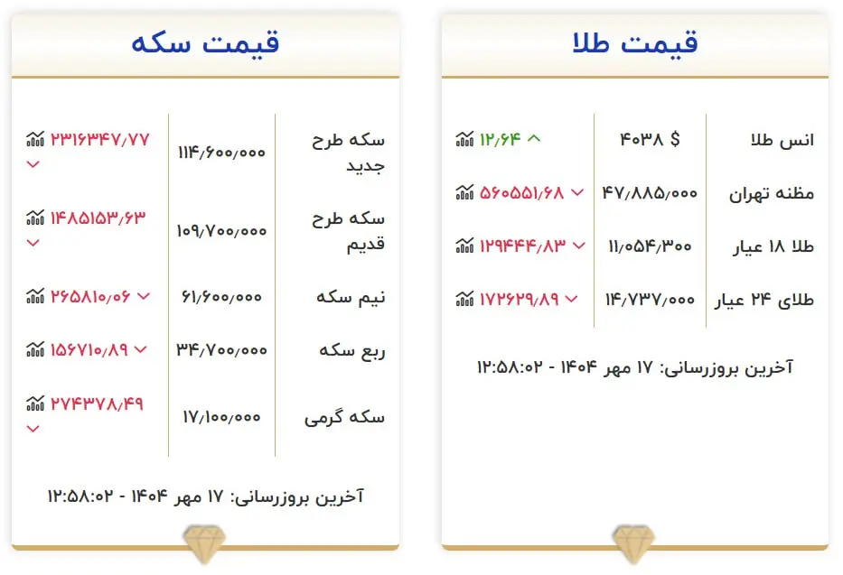 جدول قیمت طلا