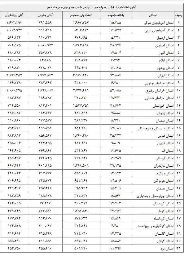 جدول آرای انتخابات