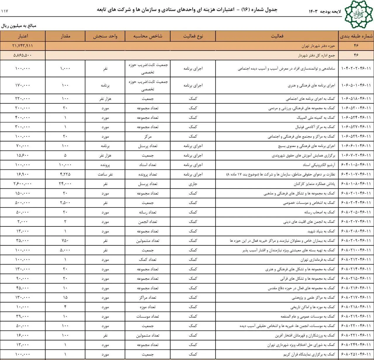بودجه دفتر شهردار تهران