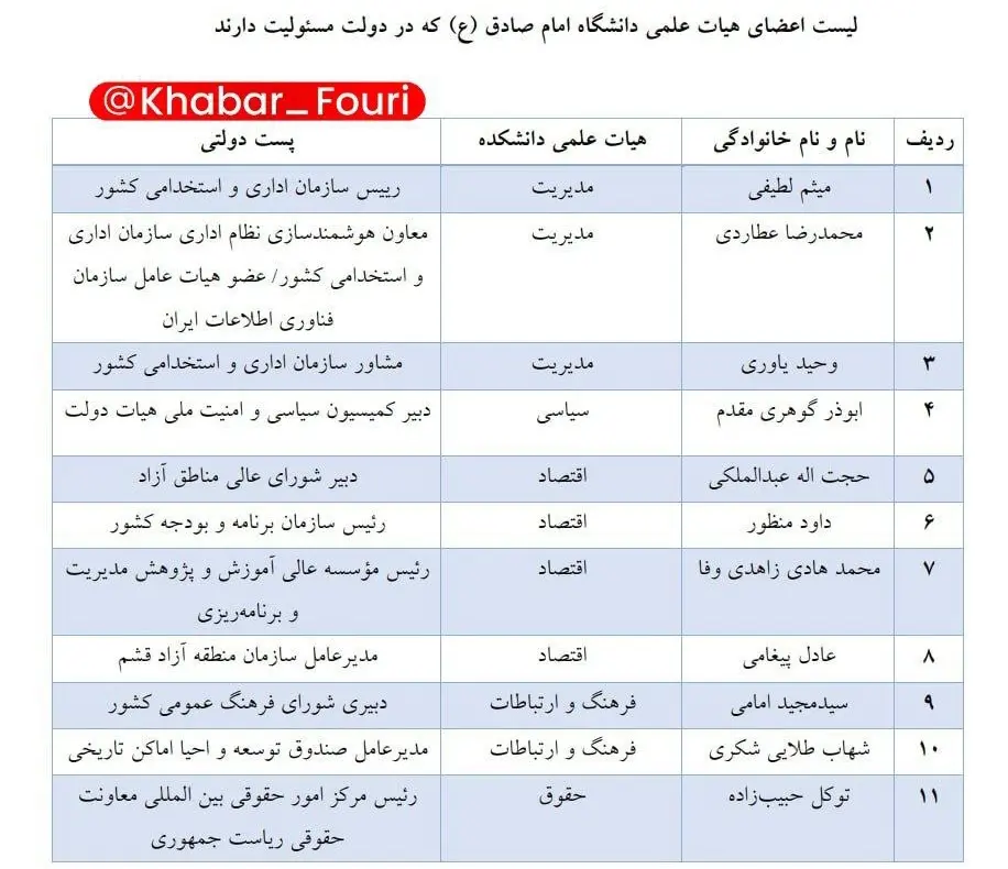 لیست امام صادقی‌های دولت رییسی