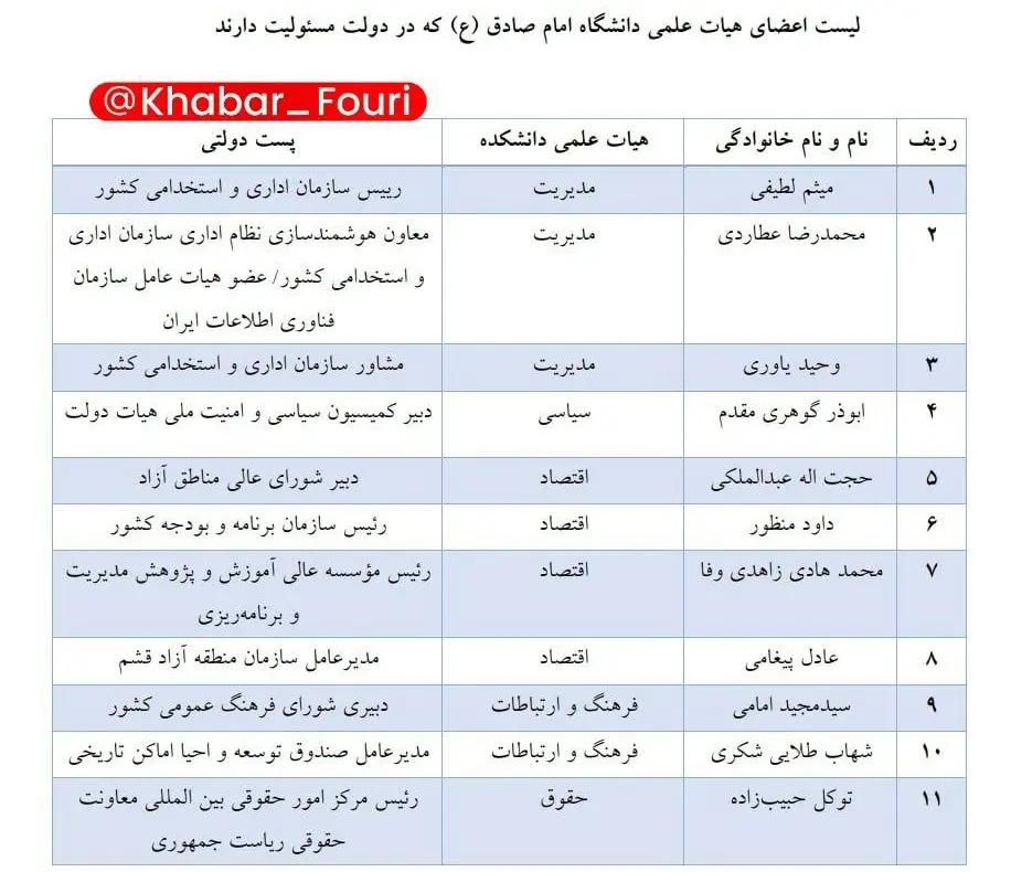 لیست امام صادقی‌هایی که در دولت رئیسی مسئولیت دارند + اسامی و جدول 2