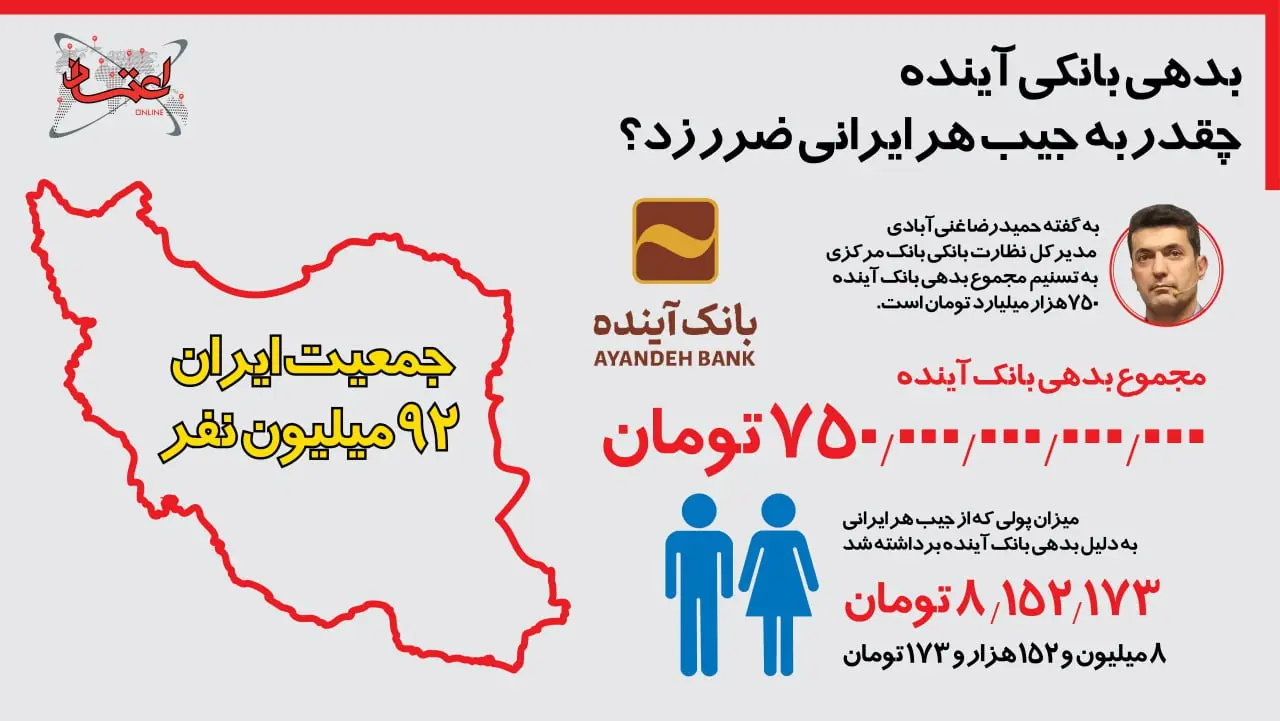 اینفوگرافی بدهی بانک آینده 