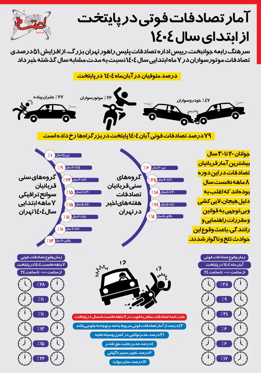 اینفوگرافی تصادفات پایتخت
