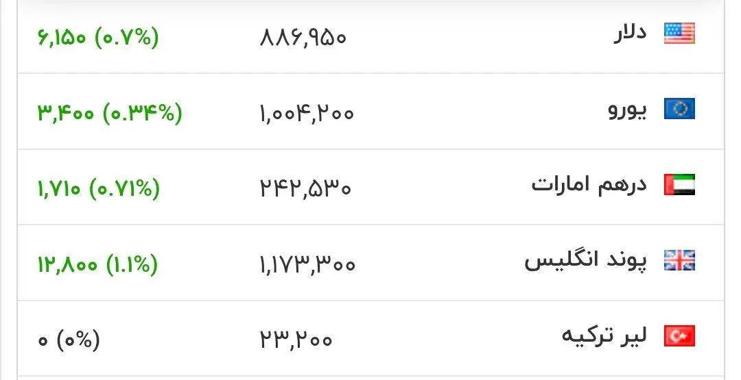 جدول دلار