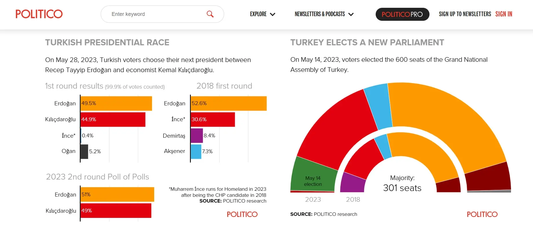 نظرسنجی انتخابات ترکیه2