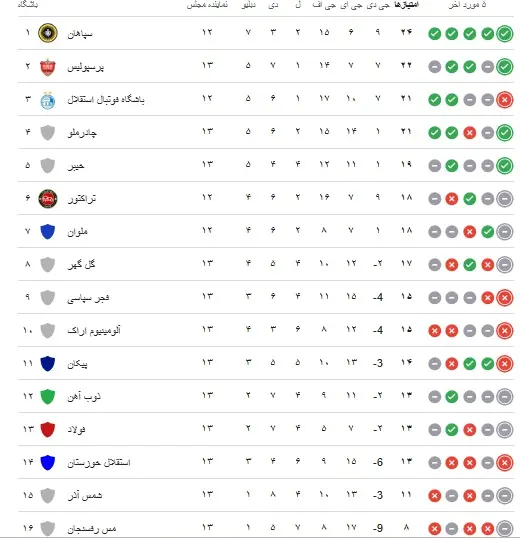 جدول لیگ برتر پایان هفته 13