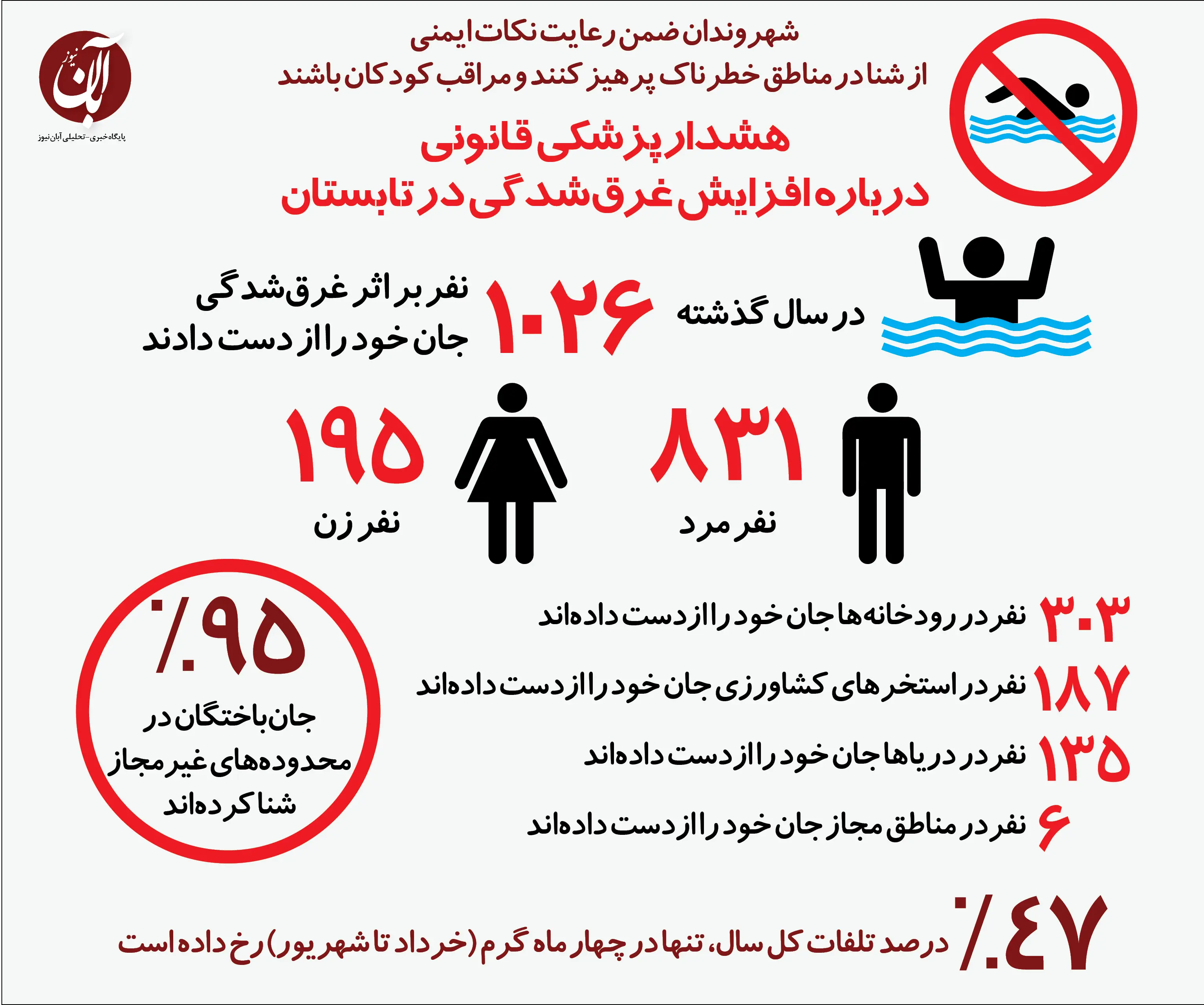 اینفوگرافی غرق شدگی
