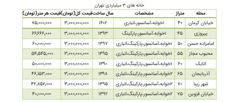 خانه‌های ۳ میلیارد تهران
