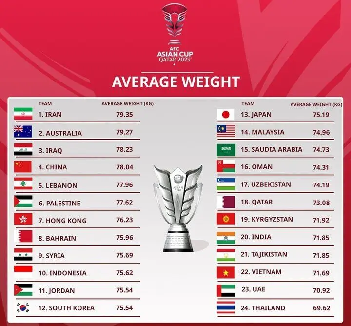 جام ملت‌های آسیا سنگین وزن