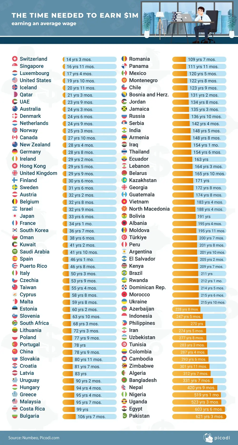 کارمندان کدام کشورها میلیونر می‌شوند؟