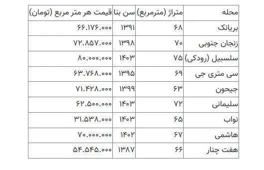 قیمت خانه