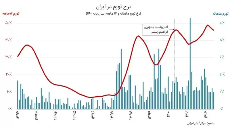 تصویری که ناکامی رئیسی و شکسته‌شدن کمر مردم زیر بار تورم را به خوبی نشان می‌دهد