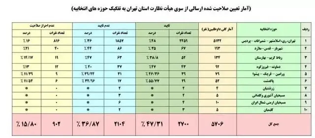 جدول کاندیداهای مجلس در تهران