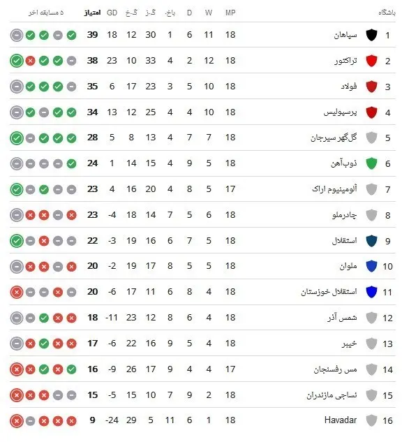 جدول لیگ برتر هفته هجدهم