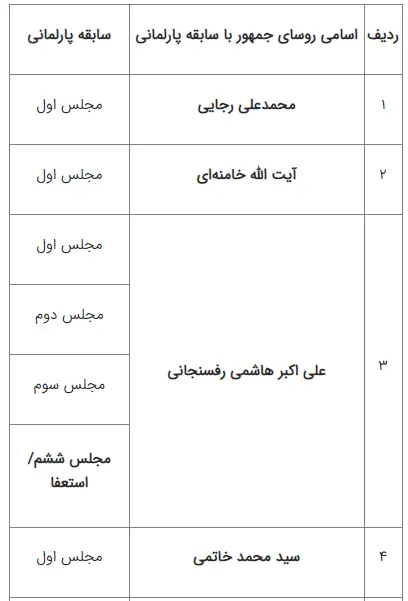 روسای جمهور نماینده