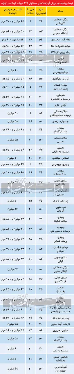 آپارتمان زیر ۳ میلیارد در تهران