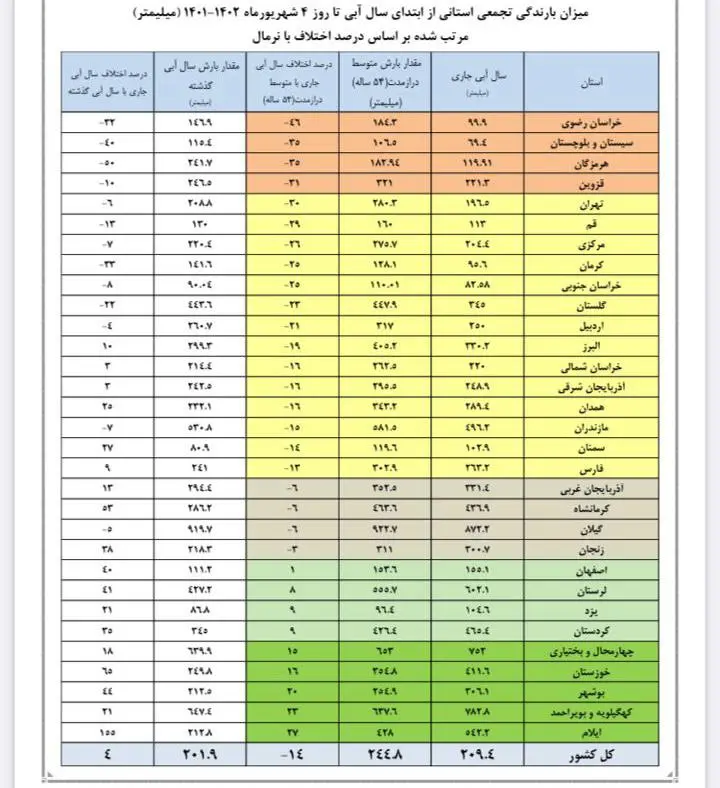 گزارش سدها