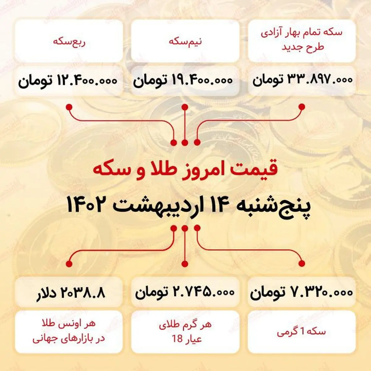 قیمت سکه و طلا امروز ۱۴ اردیبهشت ۱۴۰۲