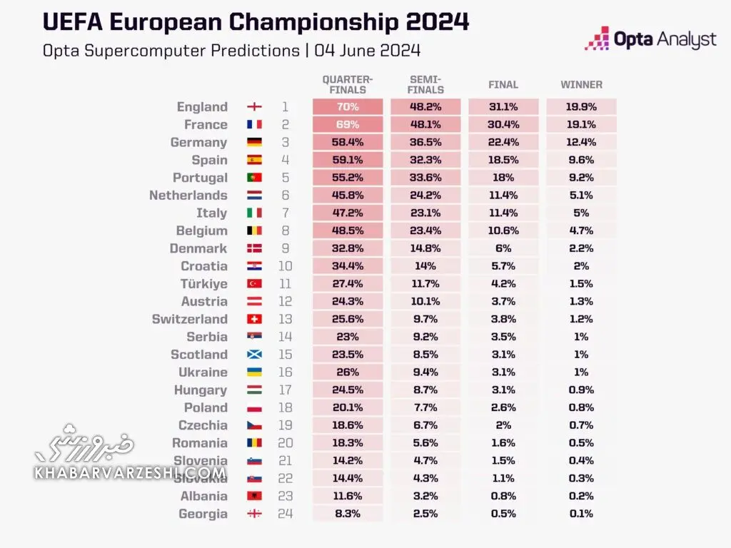 پیش بینی یورو 2024