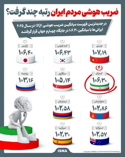 ضریب هوشی مردم ایران