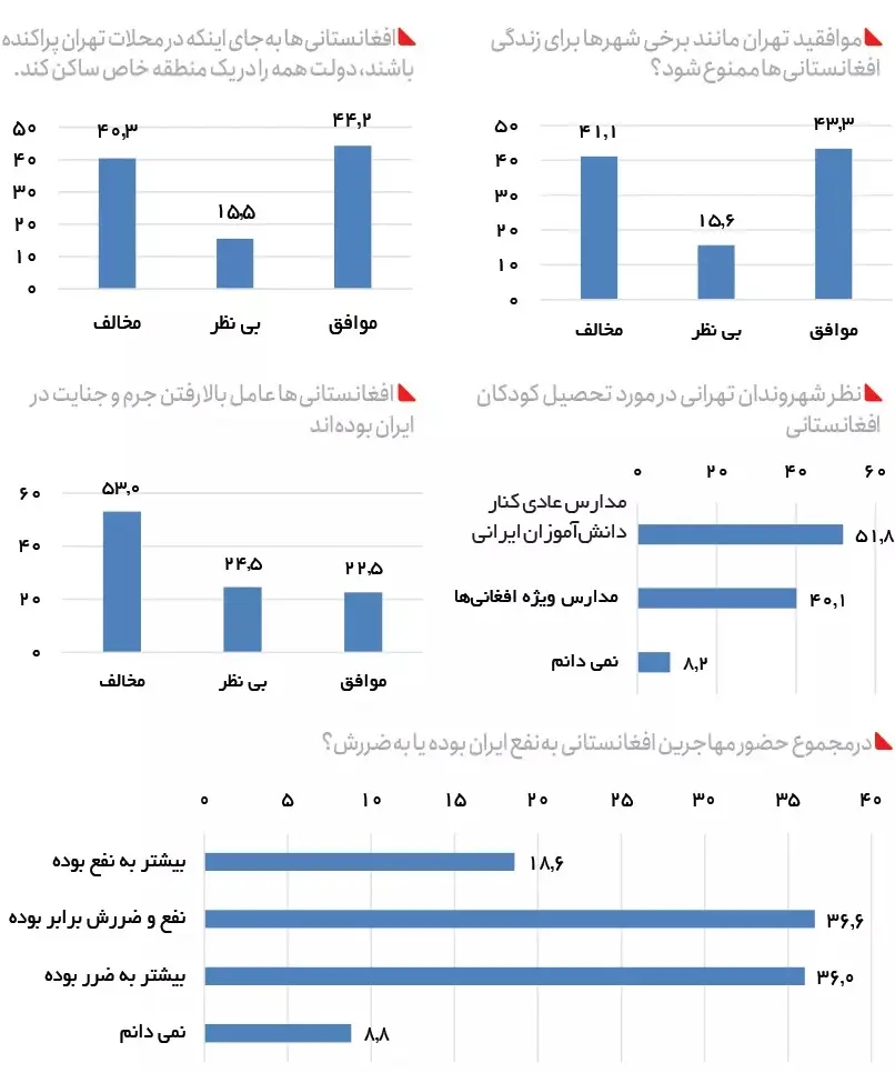 نمودار نگرش تهرانی‌ها به مهاجران افغانستانی