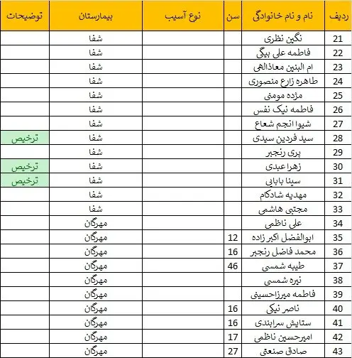 اسامی مجروحان حادثه تروریستی کرمان