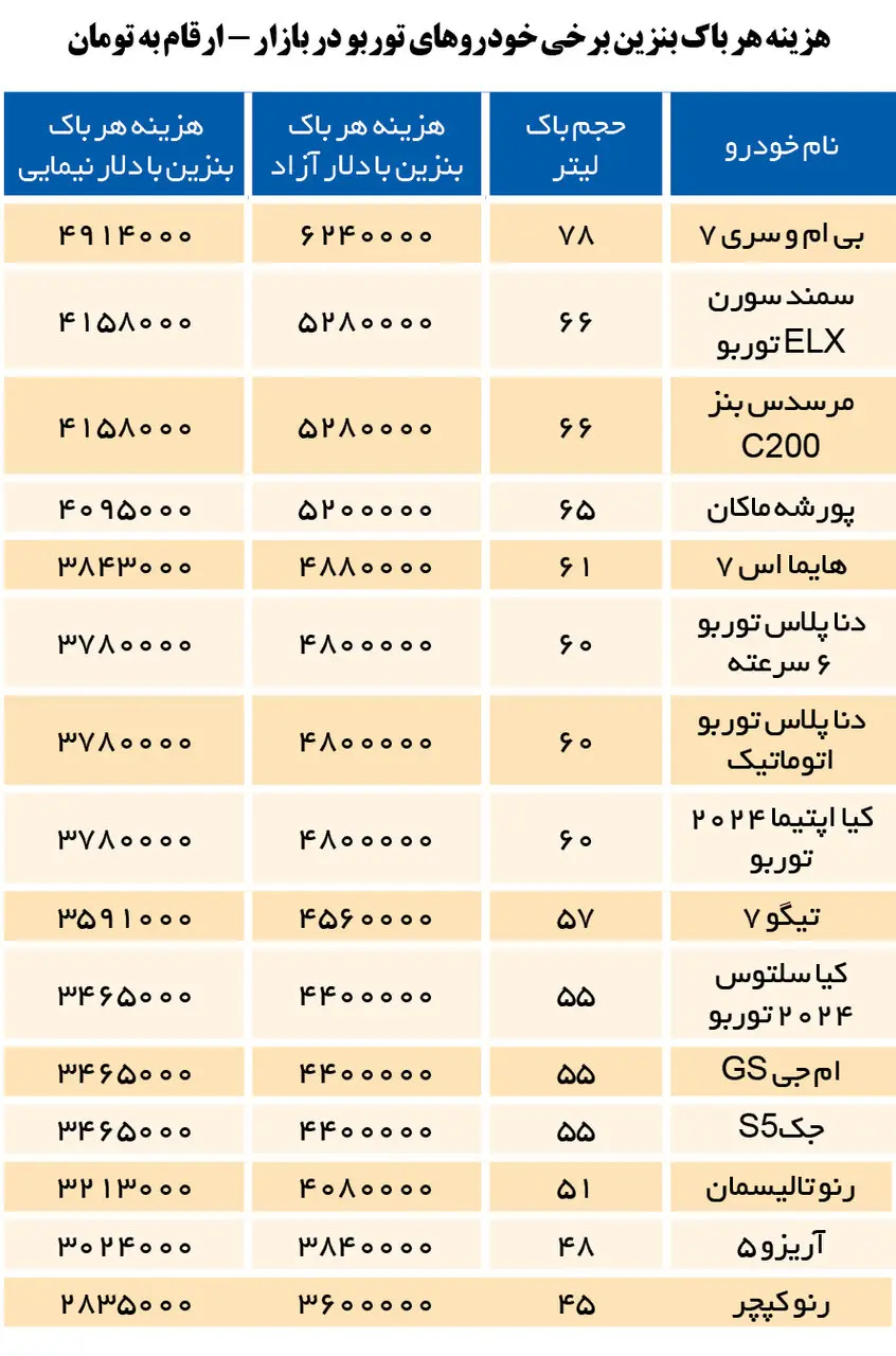 بنزین سوپر