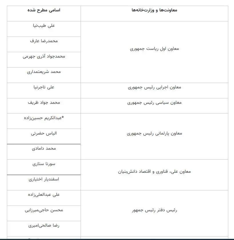 1اسامی احتمالی کابینه