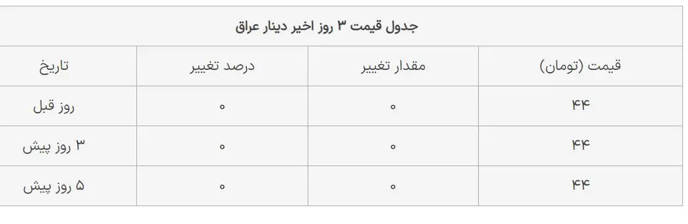 قیمت دینار