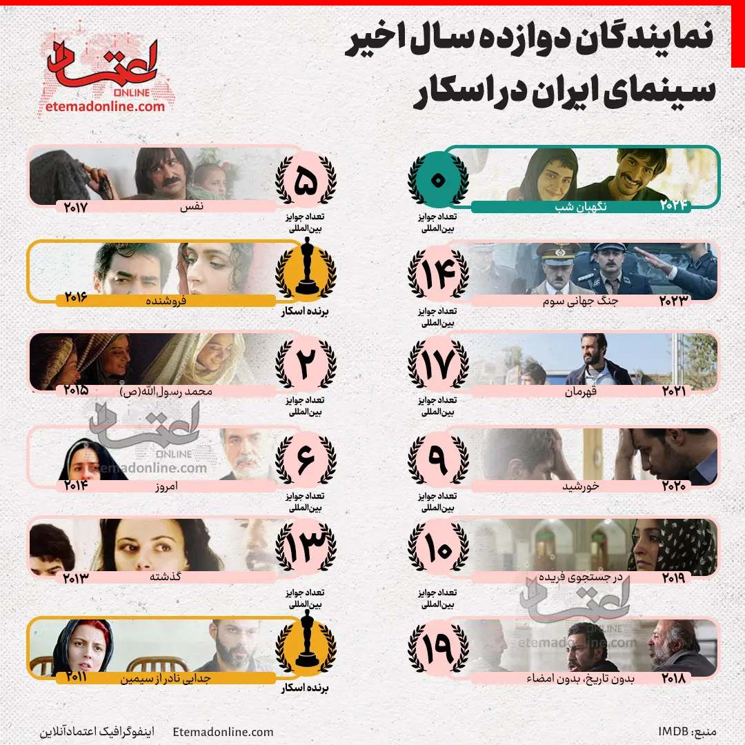 اینفوگرافی | نمایندگان دوازده سال اخیر سینمای ایران در اسکار