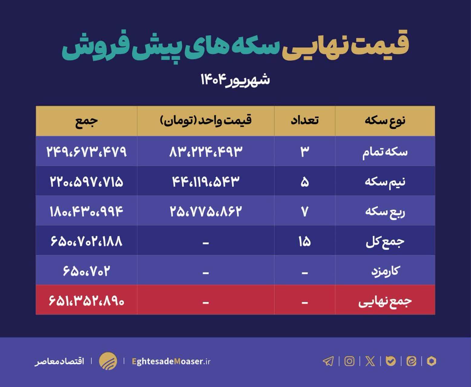 جدول قیمت سکه